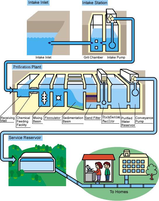 minh họa clo hóa nước