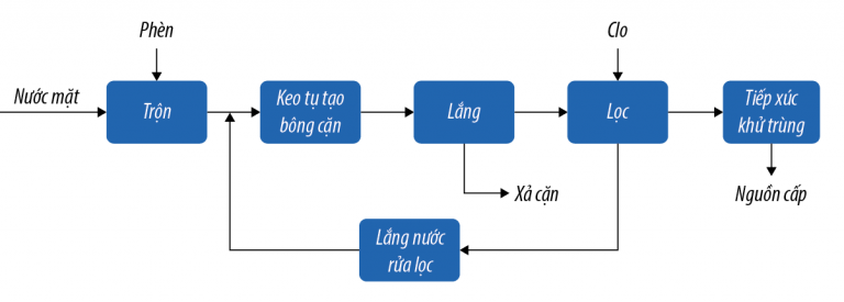 Công nghệ xử lý nước cấp