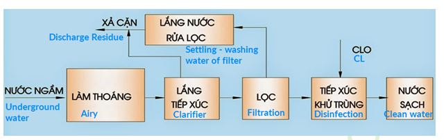 Công nghệ xử lý nước cấp cơ bản