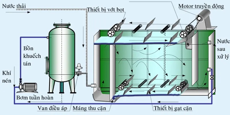 Phương Pháp Điện Hóa và quá trình xử lý nước thải